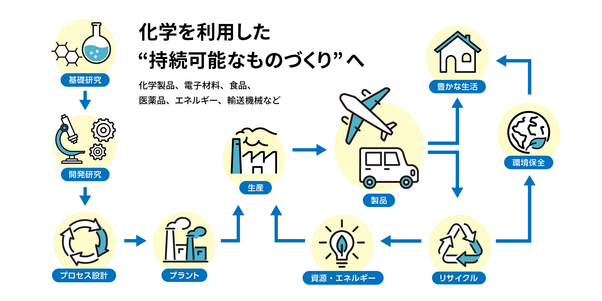 化学を利用した“持続可能なものづくり”へ